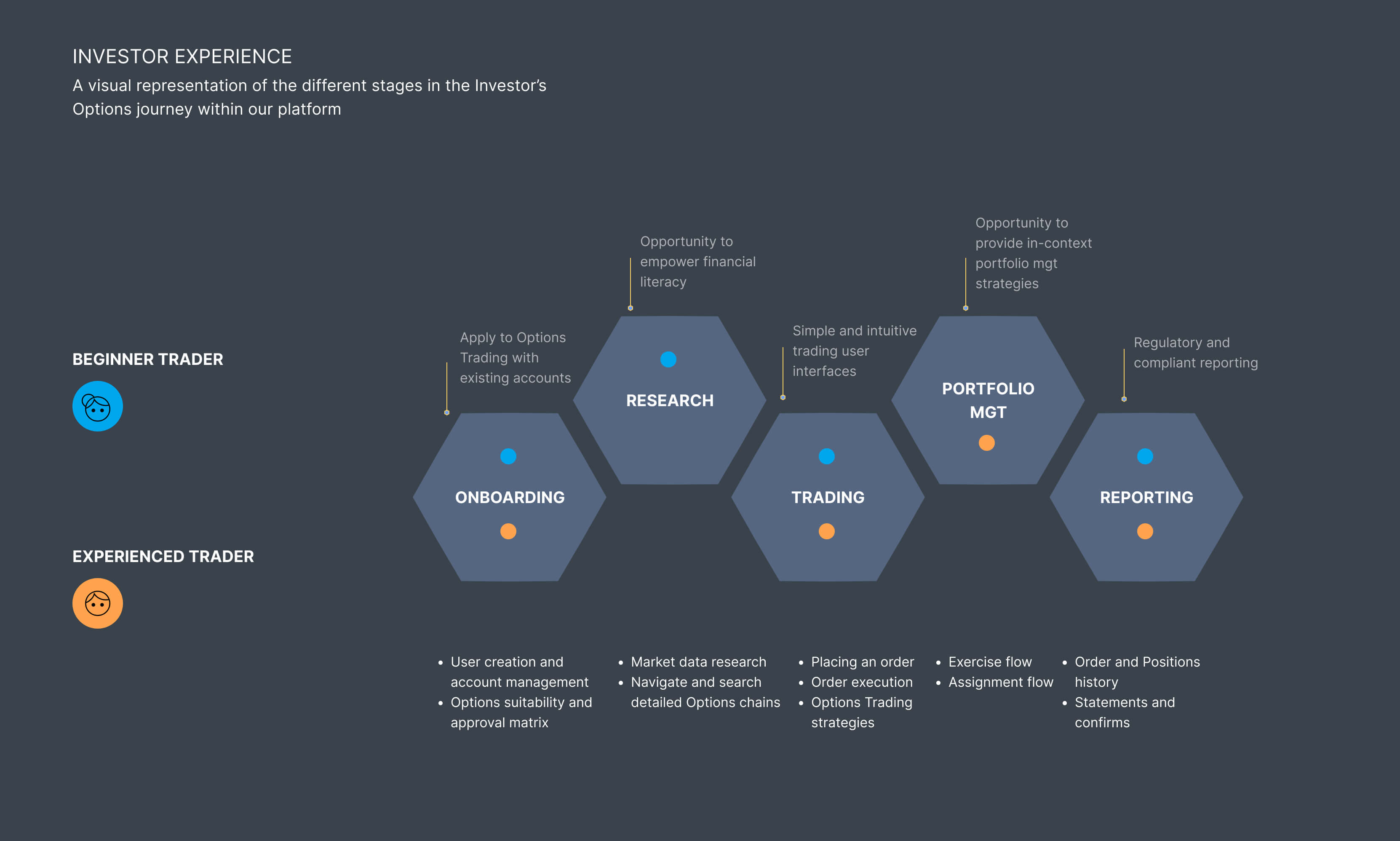 Investor journeys